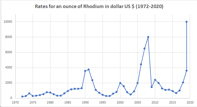 Rates Rhodium 1 Oz 1972-2020